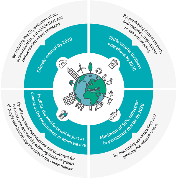 How sustainable is stedin group | Stedin